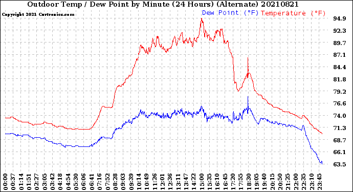 Milwaukee Weather Outdoor Temp / Dew Point<br>by Minute<br>(24 Hours) (Alternate)