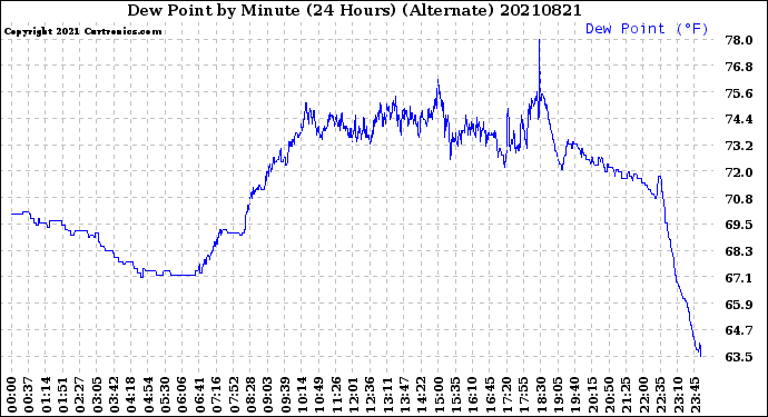 Milwaukee Weather Dew Point<br>by Minute<br>(24 Hours) (Alternate)