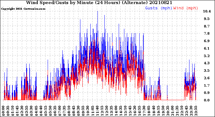 Milwaukee Weather Wind Speed/Gusts<br>by Minute<br>(24 Hours) (Alternate)