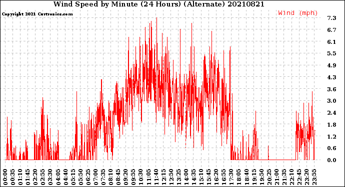 Milwaukee Weather Wind Speed<br>by Minute<br>(24 Hours) (Alternate)
