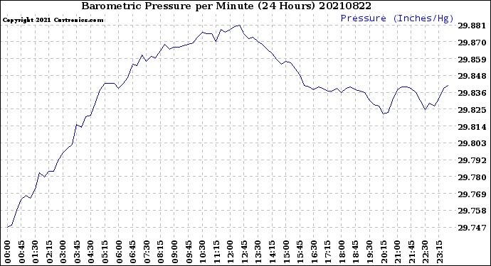 Milwaukee Weather Barometric Pressure<br>per Minute<br>(24 Hours)