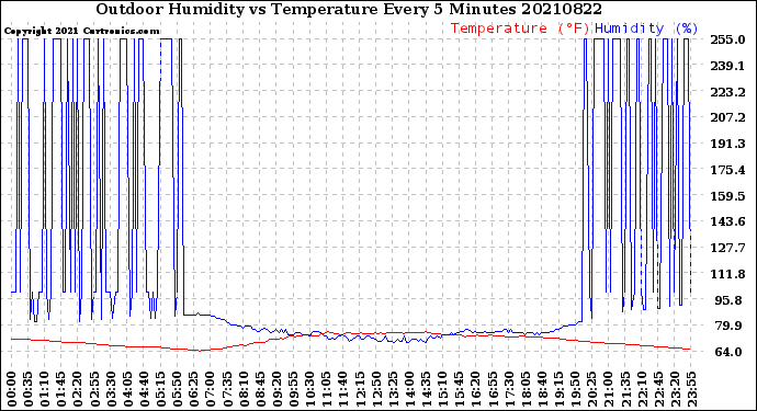 Milwaukee Weather Outdoor Humidity<br>vs Temperature<br>Every 5 Minutes