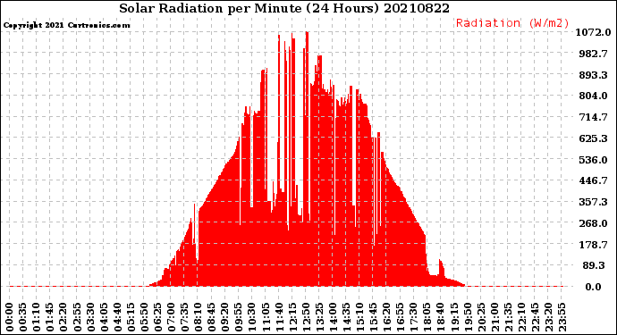 Milwaukee Weather Solar Radiation<br>per Minute<br>(24 Hours)