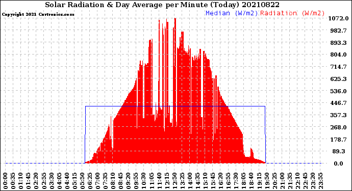 Milwaukee Weather Solar Radiation<br>& Day Average<br>per Minute<br>(Today)