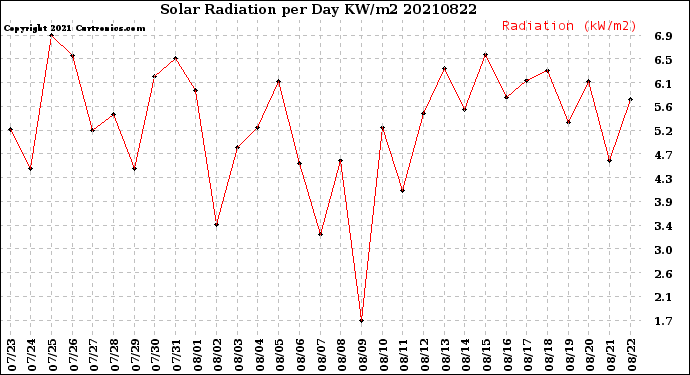 Milwaukee Weather Solar Radiation<br>per Day KW/m2