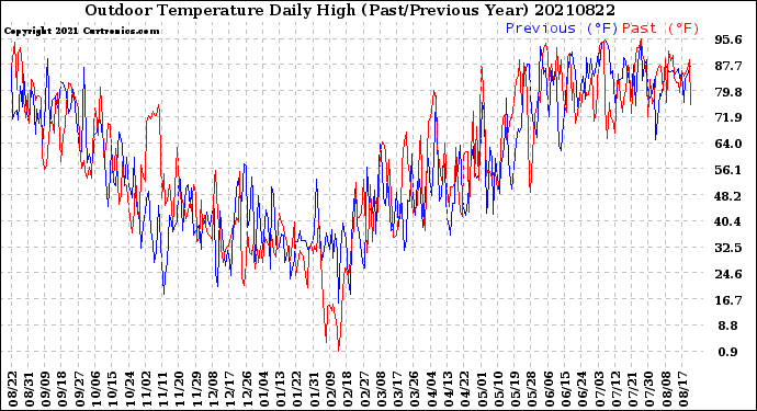 Milwaukee Weather Outdoor Temperature<br>Daily High<br>(Past/Previous Year)