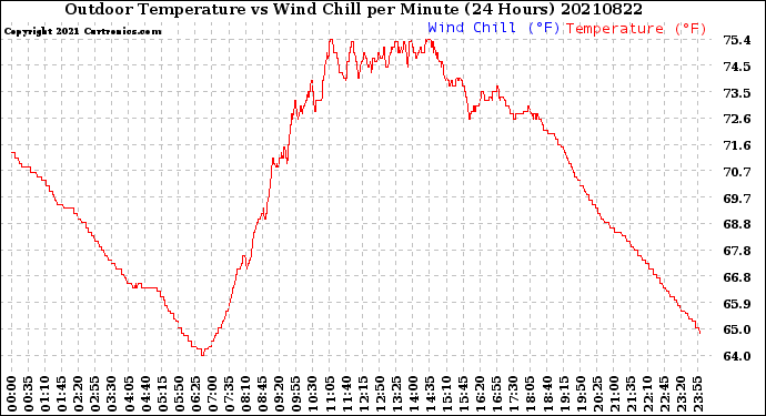 Milwaukee Weather Outdoor Temperature<br>vs Wind Chill<br>per Minute<br>(24 Hours)