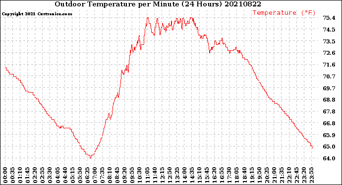 Milwaukee Weather Outdoor Temperature<br>per Minute<br>(24 Hours)
