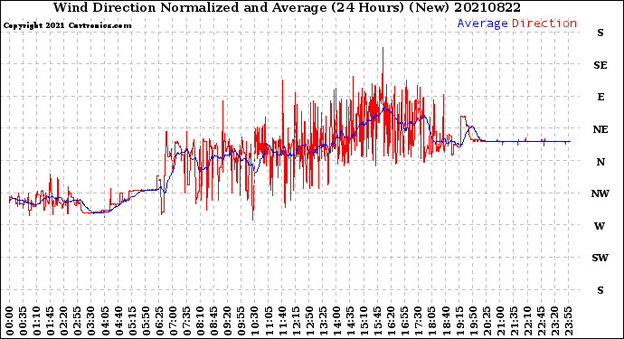 Milwaukee Weather Wind Direction<br>Normalized and Average<br>(24 Hours) (New)