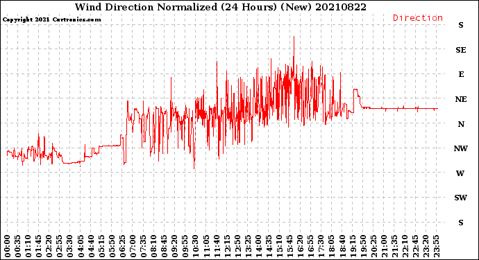 Milwaukee Weather Wind Direction<br>Normalized<br>(24 Hours) (New)