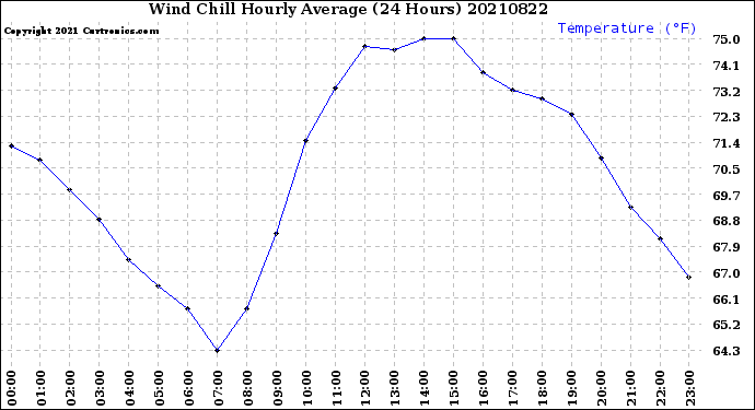Milwaukee Weather Wind Chill<br>Hourly Average<br>(24 Hours)