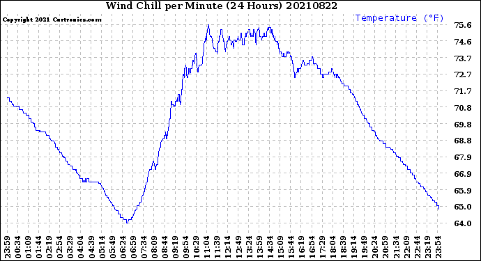 Milwaukee Weather Wind Chill<br>per Minute<br>(24 Hours)