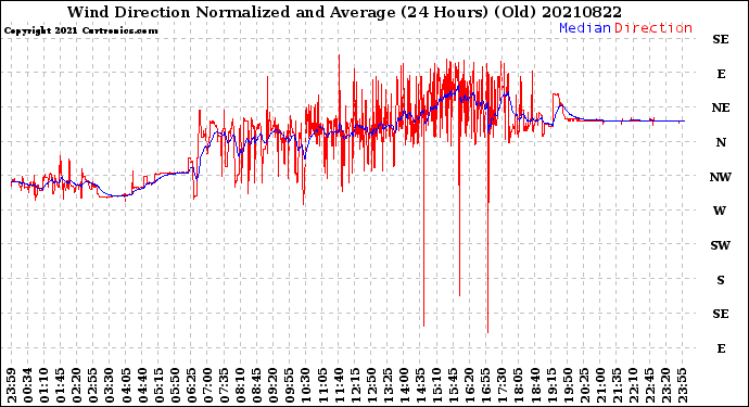 Milwaukee Weather Wind Direction<br>Normalized and Average<br>(24 Hours) (Old)