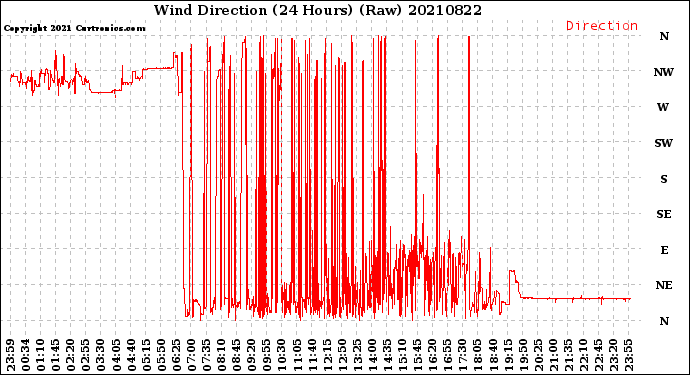 Milwaukee Weather Wind Direction<br>(24 Hours) (Raw)
