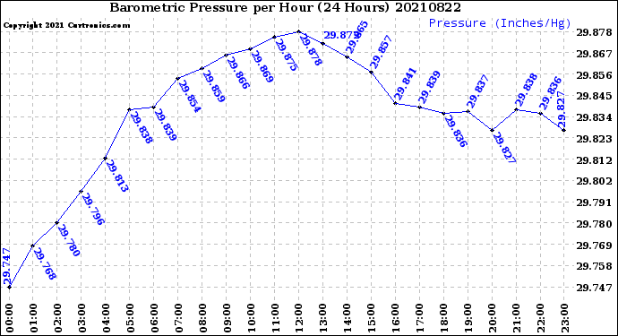 Milwaukee Weather Barometric Pressure<br>per Hour<br>(24 Hours)