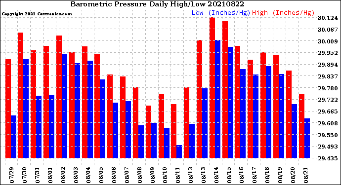 Milwaukee Weather Barometric Pressure<br>Daily High/Low