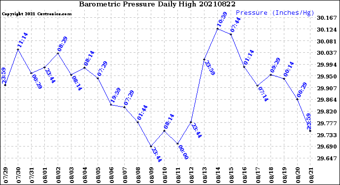 Milwaukee Weather Barometric Pressure<br>Daily High