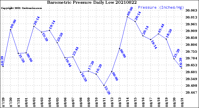 Milwaukee Weather Barometric Pressure<br>Daily Low