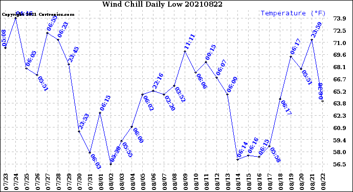 Milwaukee Weather Wind Chill<br>Daily Low