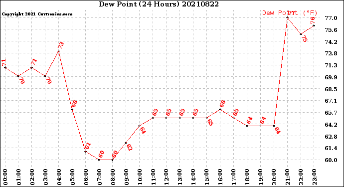 Milwaukee Weather Dew Point<br>(24 Hours)
