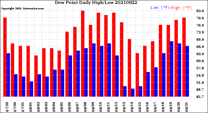 Milwaukee Weather Dew Point<br>Daily High/Low