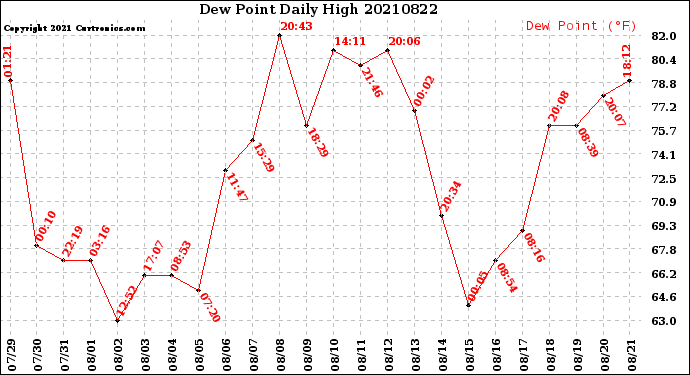 Milwaukee Weather Dew Point<br>Daily High