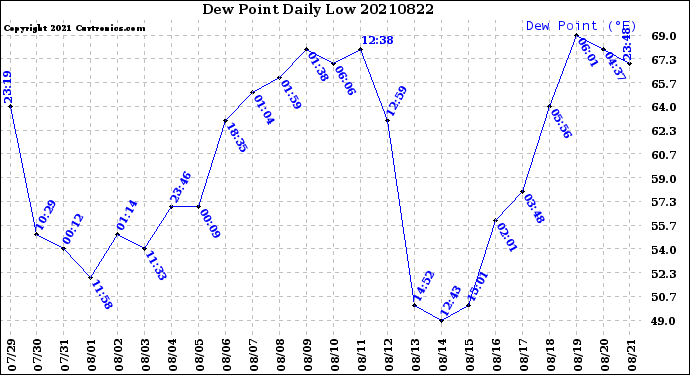 Milwaukee Weather Dew Point<br>Daily Low