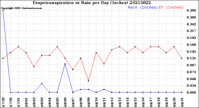 Milwaukee Weather Evapotranspiration<br>vs Rain per Day<br>(Inches)