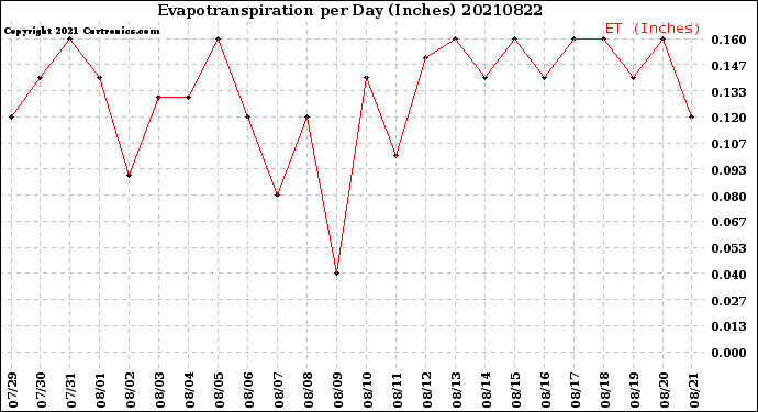 Milwaukee Weather Evapotranspiration<br>per Day (Inches)