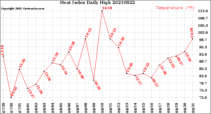 Milwaukee Weather Heat Index<br>Daily High