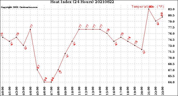 Milwaukee Weather Heat Index<br>(24 Hours)