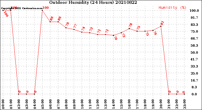 Milwaukee Weather Outdoor Humidity<br>(24 Hours)