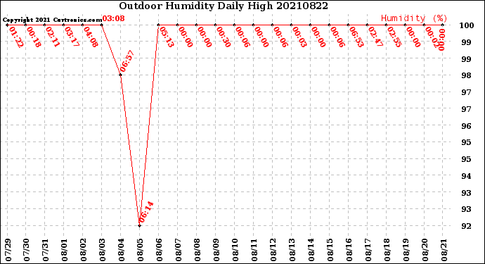 Milwaukee Weather Outdoor Humidity<br>Daily High