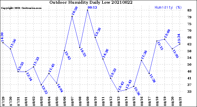 Milwaukee Weather Outdoor Humidity<br>Daily Low