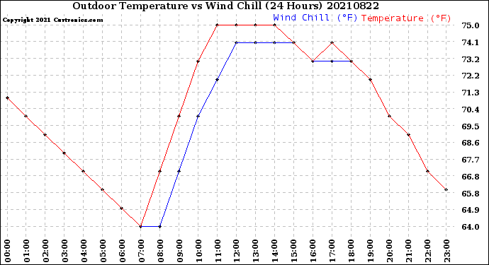Milwaukee Weather Outdoor Temperature<br>vs Wind Chill<br>(24 Hours)