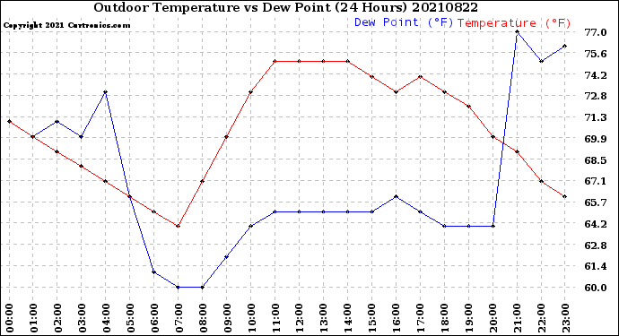 Milwaukee Weather Outdoor Temperature<br>vs Dew Point<br>(24 Hours)