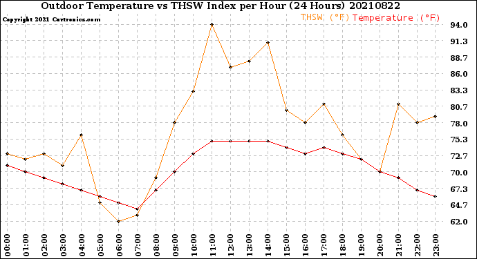 Milwaukee Weather Outdoor Temperature<br>vs THSW Index<br>per Hour<br>(24 Hours)