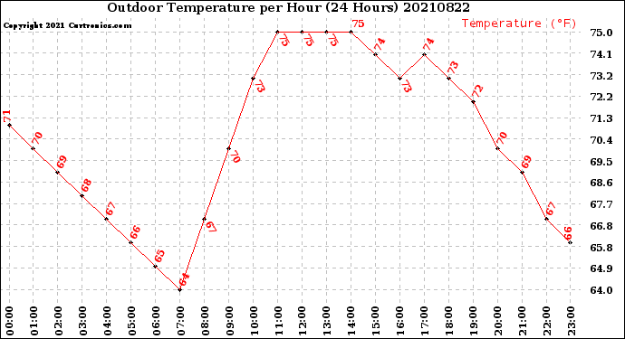Milwaukee Weather Outdoor Temperature<br>per Hour<br>(24 Hours)
