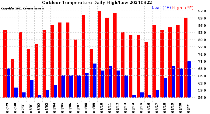 Milwaukee Weather Outdoor Temperature<br>Daily High/Low