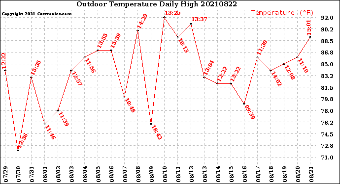 Milwaukee Weather Outdoor Temperature<br>Daily High