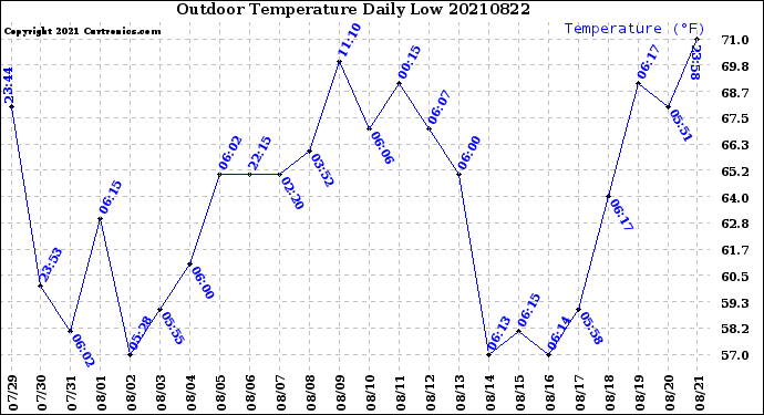 Milwaukee Weather Outdoor Temperature<br>Daily Low