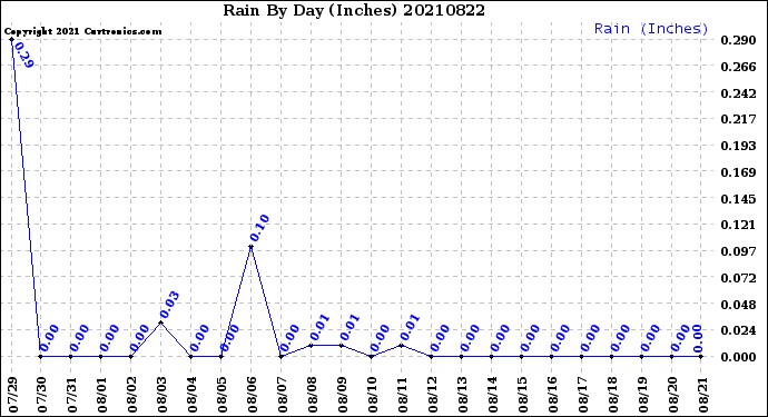 Milwaukee Weather Rain<br>By Day<br>(Inches)