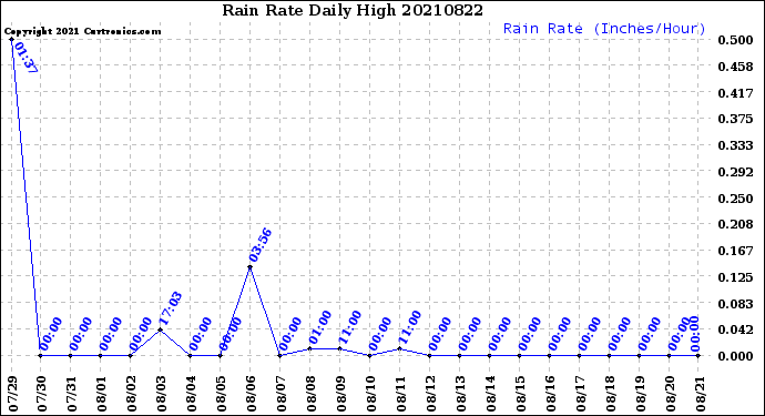 Milwaukee Weather Rain Rate<br>Daily High