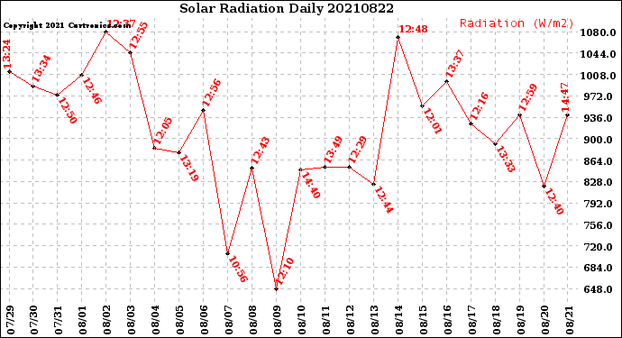 Milwaukee Weather Solar Radiation<br>Daily