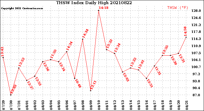 Milwaukee Weather THSW Index<br>Daily High