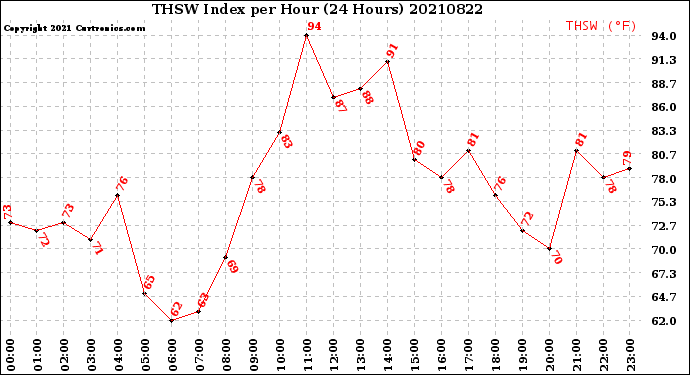 Milwaukee Weather THSW Index<br>per Hour<br>(24 Hours)