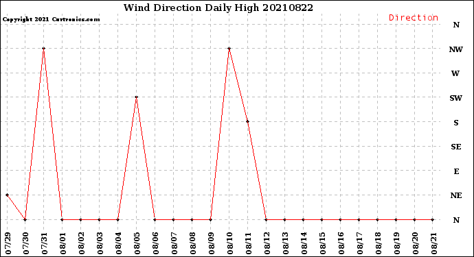 Milwaukee Weather Wind Direction<br>Daily High