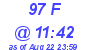 Milwaukee Weather THSW Index High Today