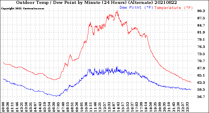 Milwaukee Weather Outdoor Temp / Dew Point<br>by Minute<br>(24 Hours) (Alternate)