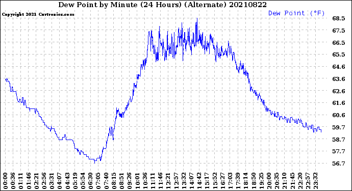 Milwaukee Weather Dew Point<br>by Minute<br>(24 Hours) (Alternate)